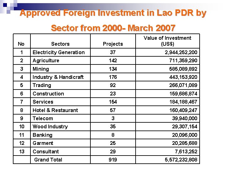 Approved Foreign Investment in Lao PDR by Sector from 2000 - March 2007 No