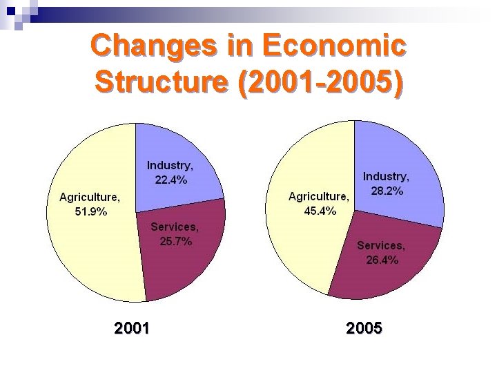 Changes in Economic Structure (2001 -2005) 2001 2005 