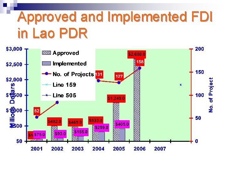 Approved and Implemented FDI in Lao PDR 