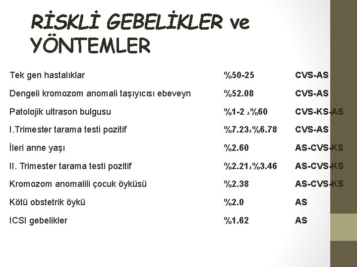 RİSKLİ GEBELİKLER ve YÖNTEMLER Tek gen hastalıklar %50 -25 CVS-AS Dengeli kromozom anomali taşıyıcısı