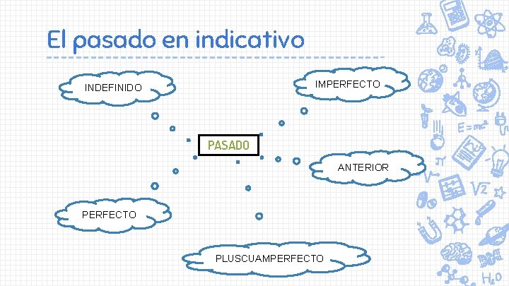 El pasado en indicativo IMPERFECTO INDEFINIDO PASADO ANTERIOR PERFECTO PLUSCUAMPERFECTO 