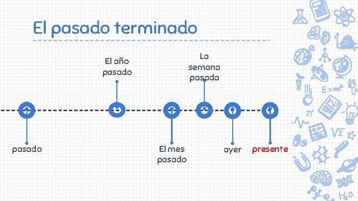 El pasado terminado La semana pasada El año pasado El mes pasado ayer presente