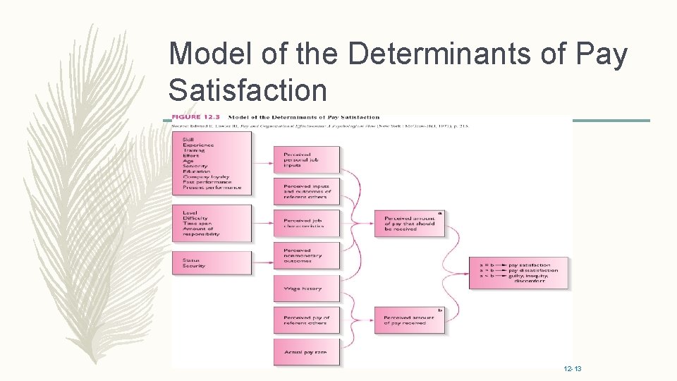 Model of the Determinants of Pay Satisfaction 12 -13 