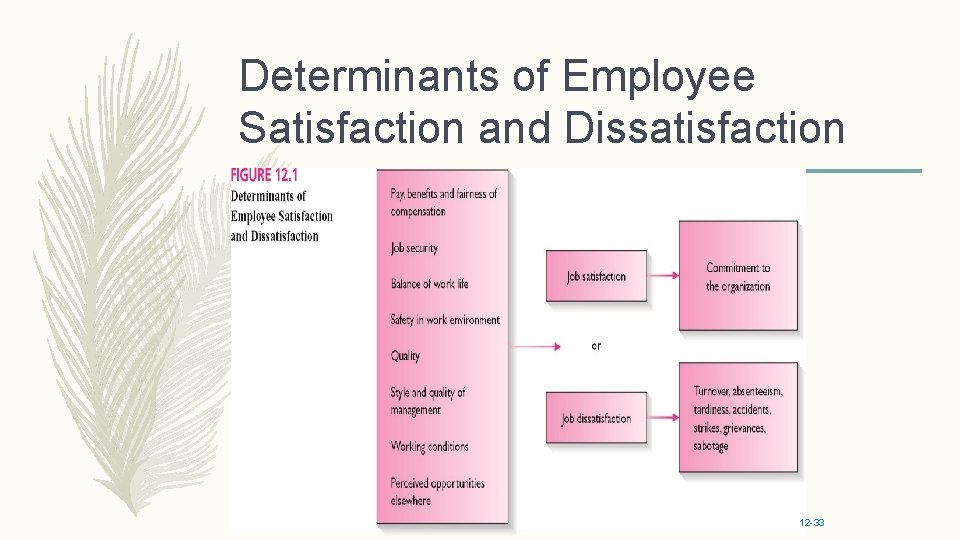 Determinants of Employee Satisfaction and Dissatisfaction 12 -33 