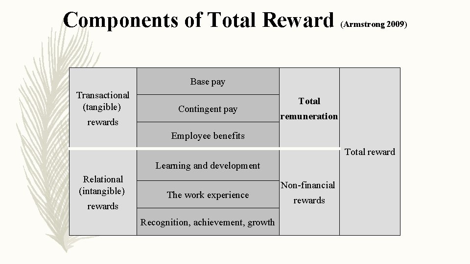 Components of Total Reward (Armstrong 2009) Base pay Transactional (tangible) Contingent pay rewards Total