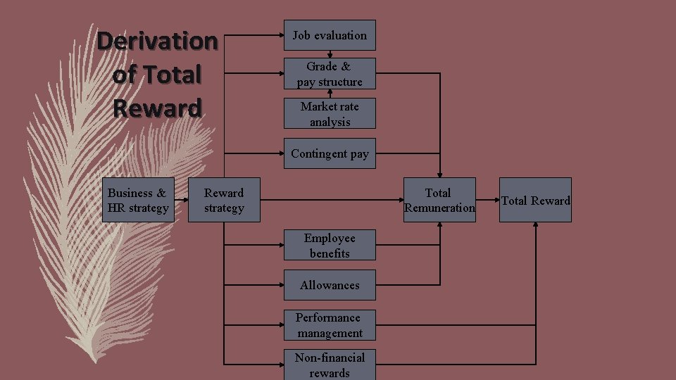 Derivation of Total Reward Job evaluation Grade & pay structure Market rate analysis Contingent