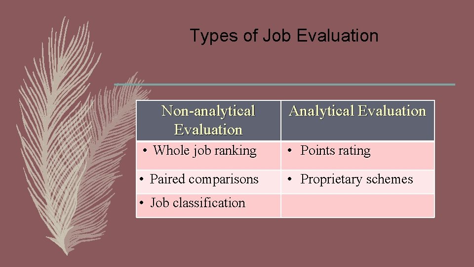 Types of Job Evaluation Non-analytical Evaluation Analytical Evaluation • Whole job ranking • Points