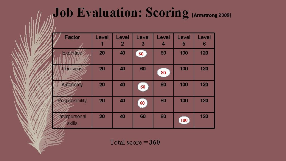 Job Evaluation: Scoring (Armstrong 2009) Factor Level 1 Level 2 Level 3 Expertise 20