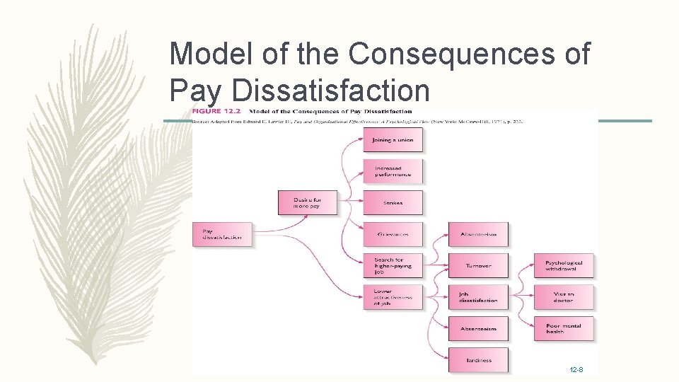 Model of the Consequences of Pay Dissatisfaction 12 -8 