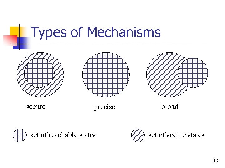 Types of Mechanisms secure precise set of reachable states broad set of secure states