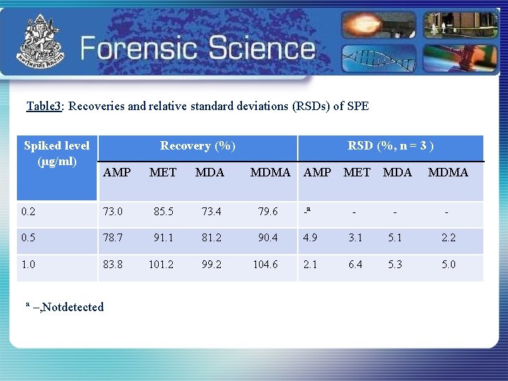 Table 3: Recoveries and relative standard deviations (RSDs) of SPE Spiked level (µg/ml) Recovery