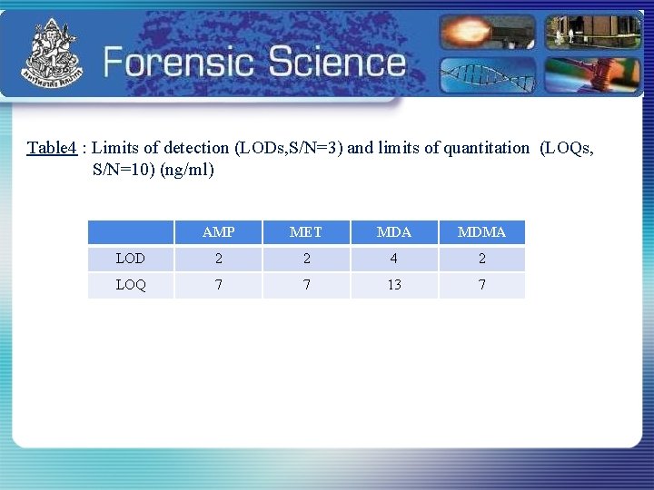 Table 4 : Limits of detection (LODs, S/N=3) and limits of quantitation (LOQs, S/N=10)