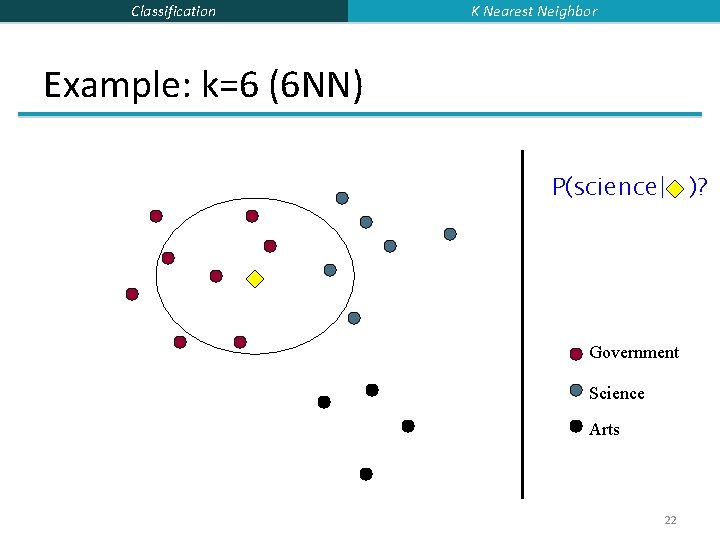 Classification K Nearest Neighbor Example: k=6 (6 NN) P(science| )? Government Science Arts 22