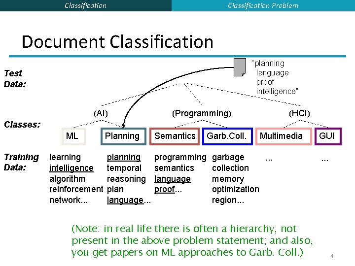 Classification Problem Classification Document Classification “planning language proof intelligence” Test Data: (AI) (Programming) (HCI)