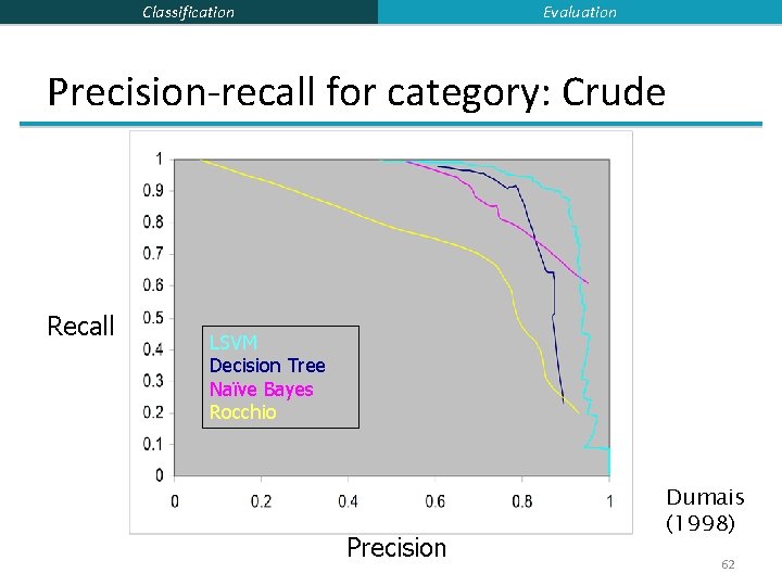 Evaluation Classification Precision-recall for category: Crude Recall LSVM Decision Tree Naïve Bayes Rocchio Precision