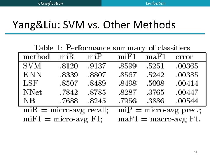 Classification Evaluation Yang&Liu: SVM vs. Other Methods 64 