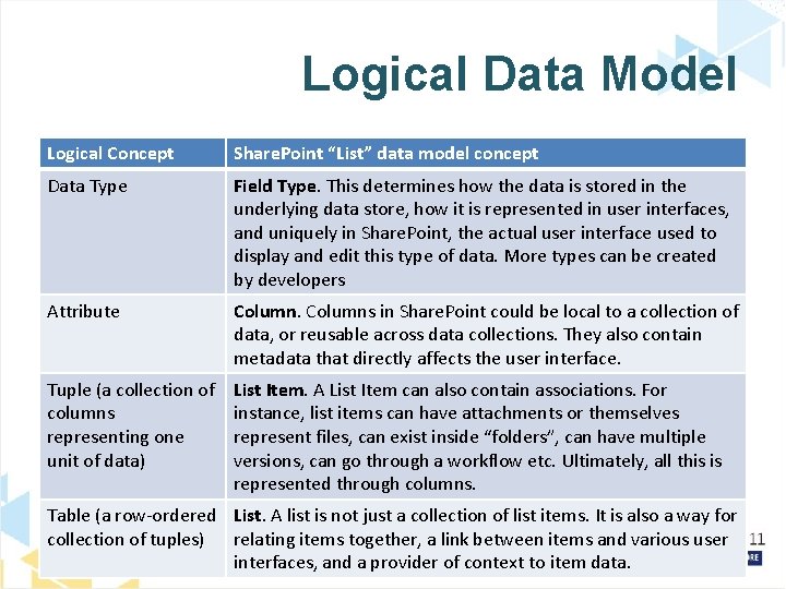 Logical Data Model Logical Concept Share. Point “List” data model concept Data Type Field