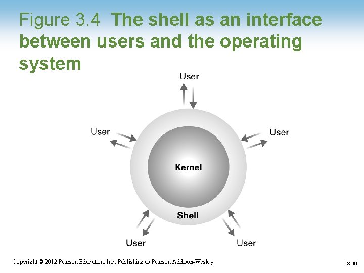 Figure 3. 4 The shell as an interface between users and the operating system