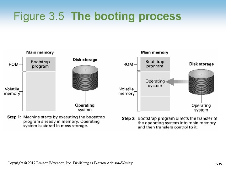 Figure 3. 5 The booting process Copyright © 2012 Pearson Education, Inc. Publishing as
