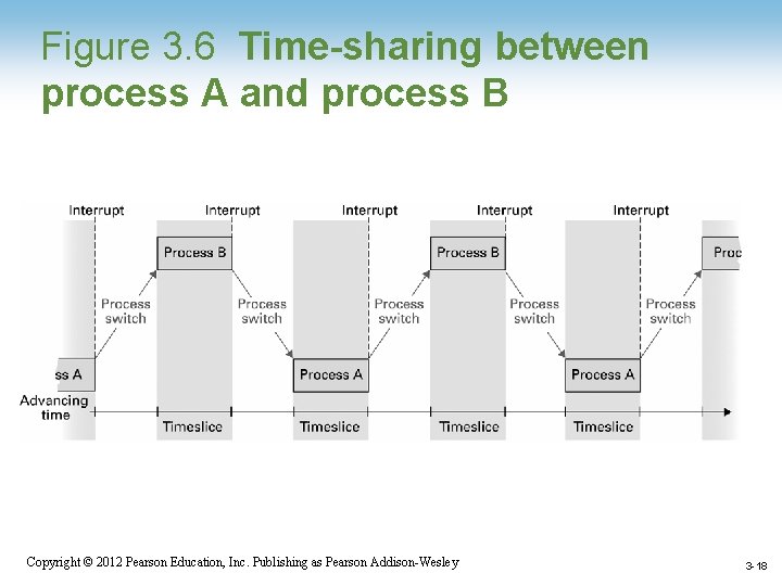 Figure 3. 6 Time-sharing between process A and process B Copyright © 2012 Pearson