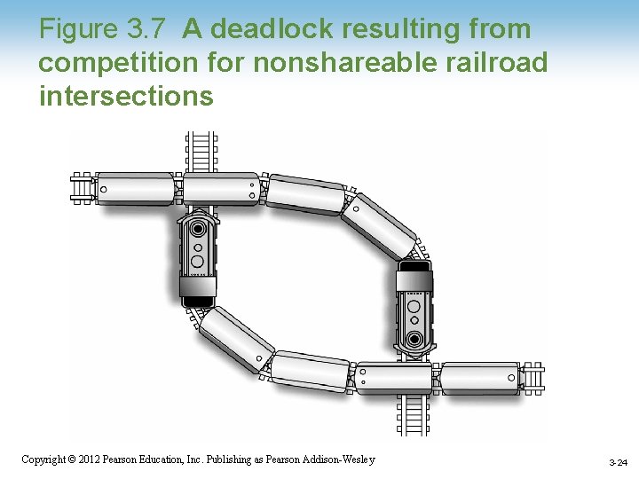Figure 3. 7 A deadlock resulting from competition for nonshareable railroad intersections Copyright ©