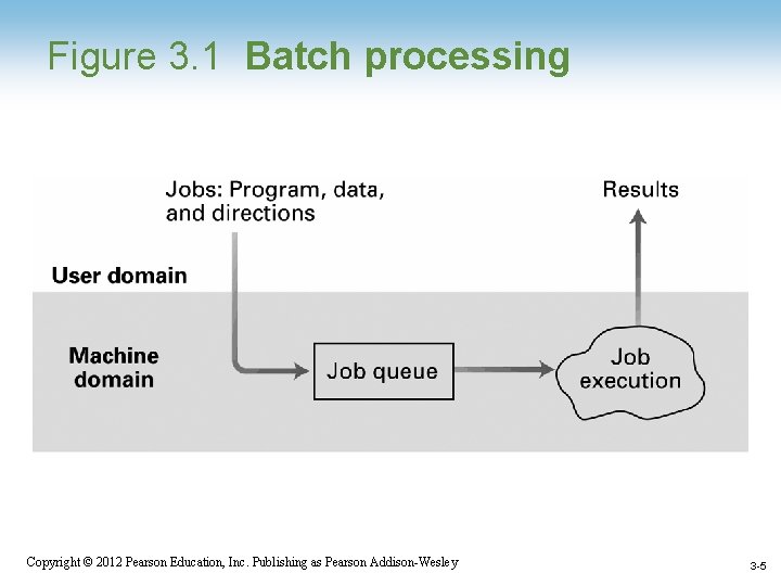 Figure 3. 1 Batch processing Copyright © 2012 Pearson Education, Inc. Publishing as Pearson