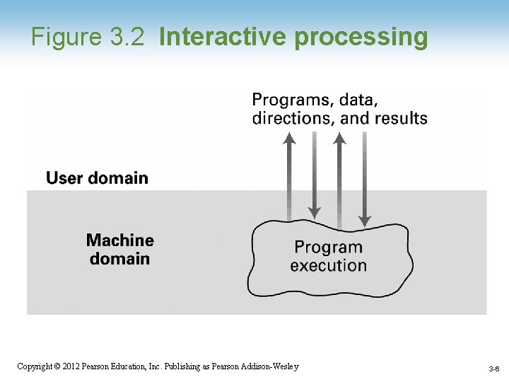 Figure 3. 2 Interactive processing Copyright © 2012 Pearson Education, Inc. Publishing as Pearson