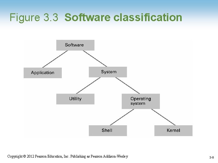 Figure 3. 3 Software classification Copyright © 2012 Pearson Education, Inc. Publishing as Pearson