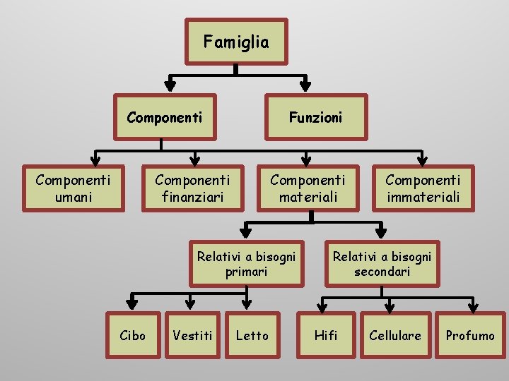 Famiglia Componenti umani Funzioni Componenti finanziari Componenti materiali Relativi a bisogni primari Cibo Vestiti