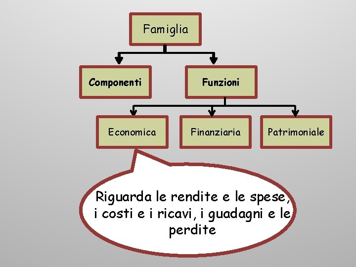 Famiglia Componenti Economica Funzioni Finanziaria Patrimoniale Riguarda le rendite e le spese, i costi