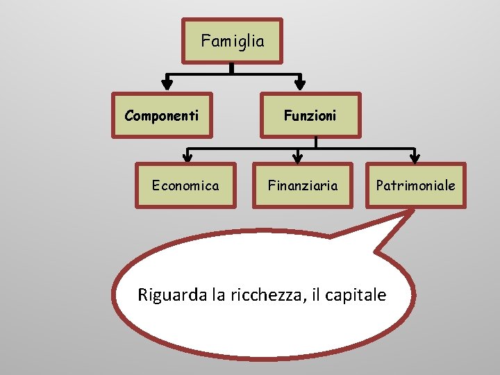 Famiglia Componenti Economica Funzioni Finanziaria Patrimoniale Riguarda la ricchezza, il capitale 