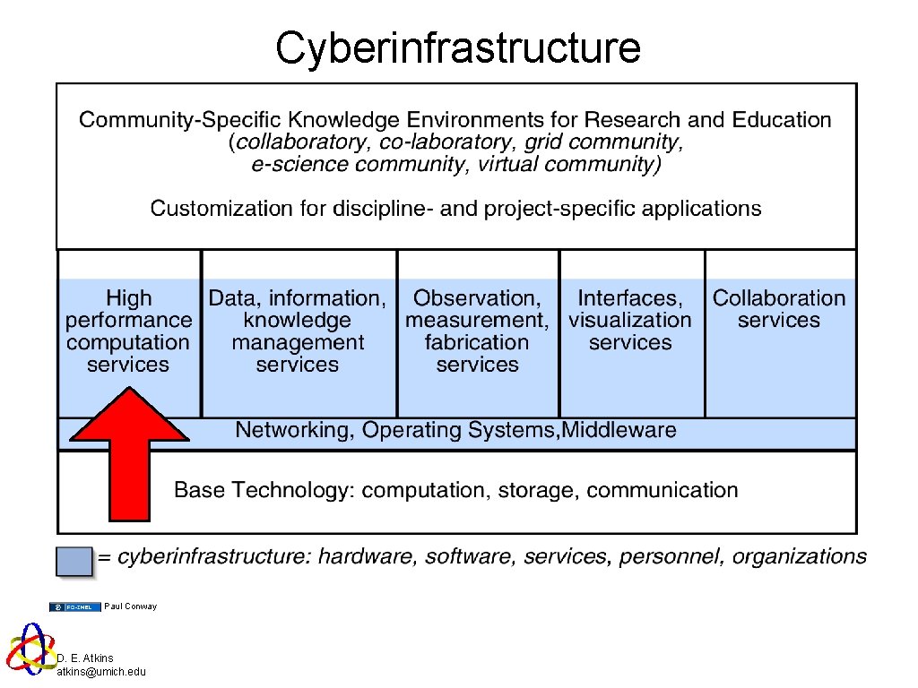 Cyberinfrastructure Paul Conway D. E. Atkins atkins@umich. edu 