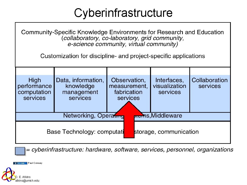 Cyberinfrastructure Paul Conway D. E. Atkins atkins@umich. edu 