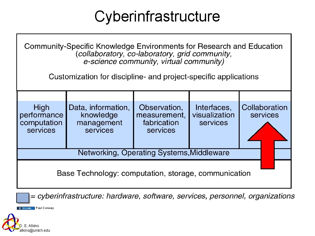 Cyberinfrastructure Paul Conway D. E. Atkins atkins@umich. edu 