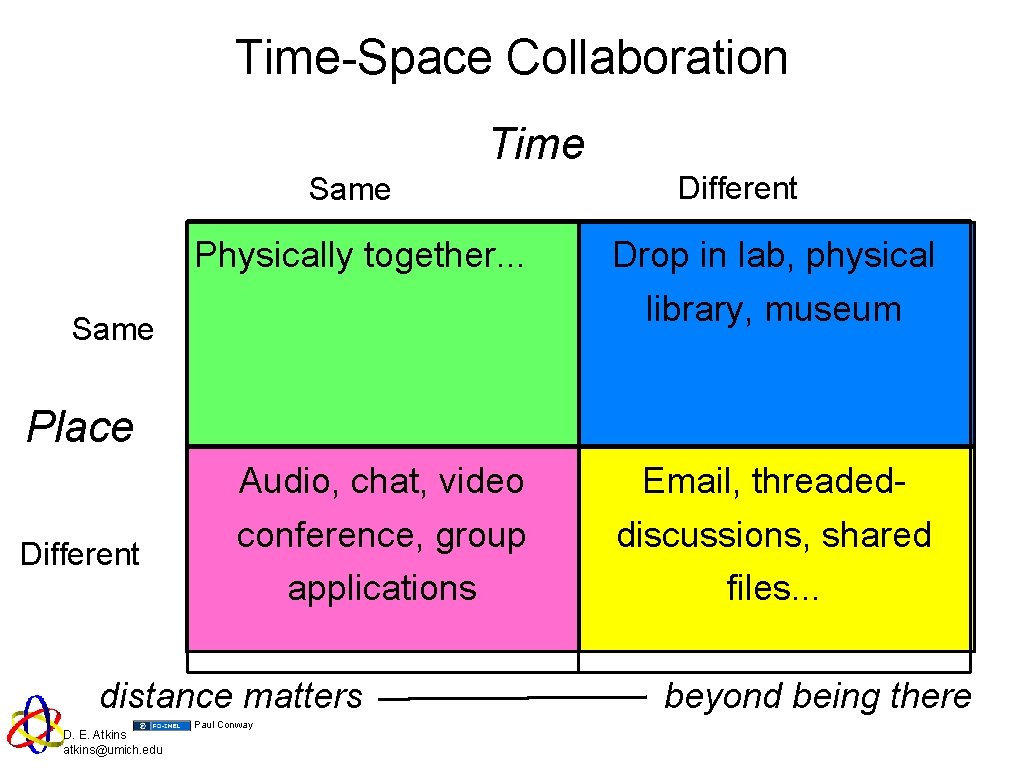 Time-Space Collaboration Time Same Different Physically together. . . Drop in lab, physical library,