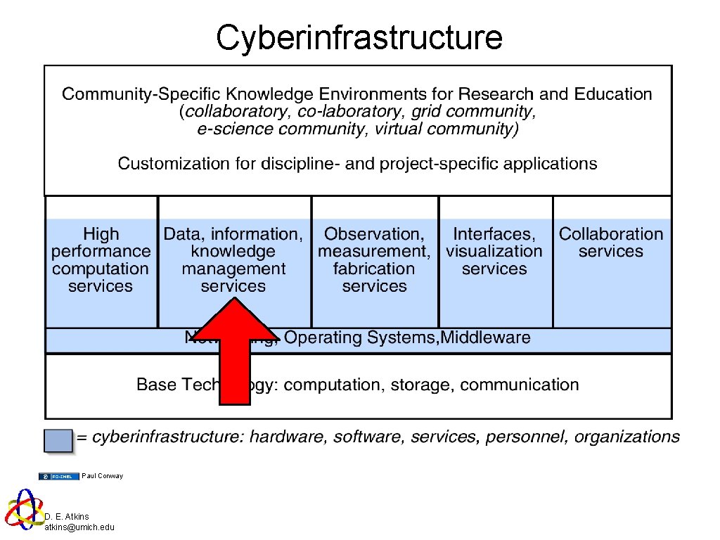 Cyberinfrastructure Paul Conway D. E. Atkins atkins@umich. edu 