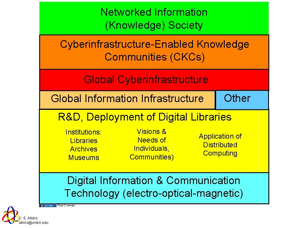 Networked Information (Knowledge) Society Cyberinfrastructure-Enabled Knowledge Communities (CKCs) Global Cyberinfrastructure Global Information Infrastructure Other