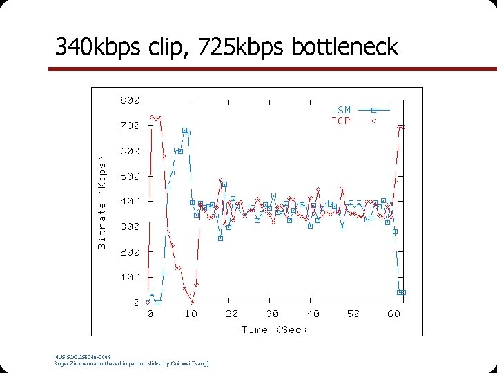 340 kbps clip, 725 kbps bottleneck NUS. SOC. CS 5248 -2009 Roger Zimmermann (based