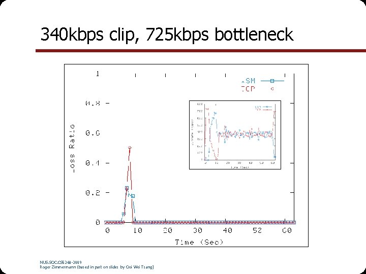 340 kbps clip, 725 kbps bottleneck NUS. SOC. CS 5248 -2009 Roger Zimmermann (based