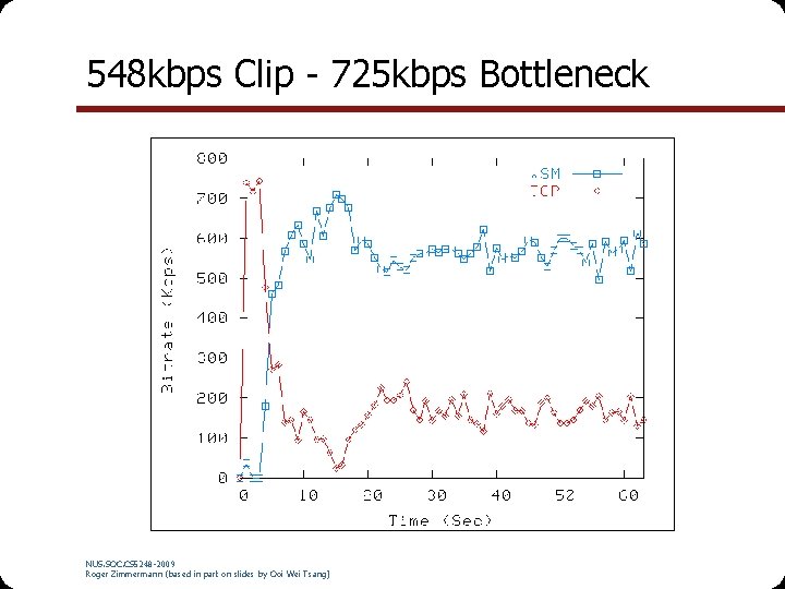 548 kbps Clip - 725 kbps Bottleneck NUS. SOC. CS 5248 -2009 Roger Zimmermann