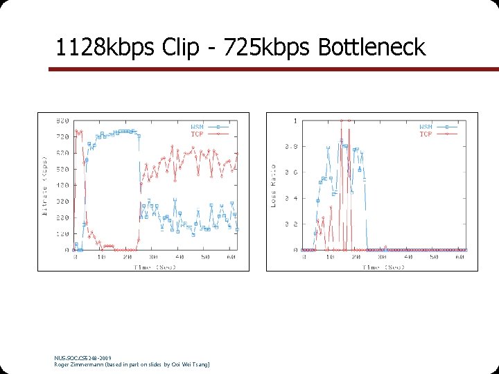 1128 kbps Clip - 725 kbps Bottleneck NUS. SOC. CS 5248 -2009 Roger Zimmermann