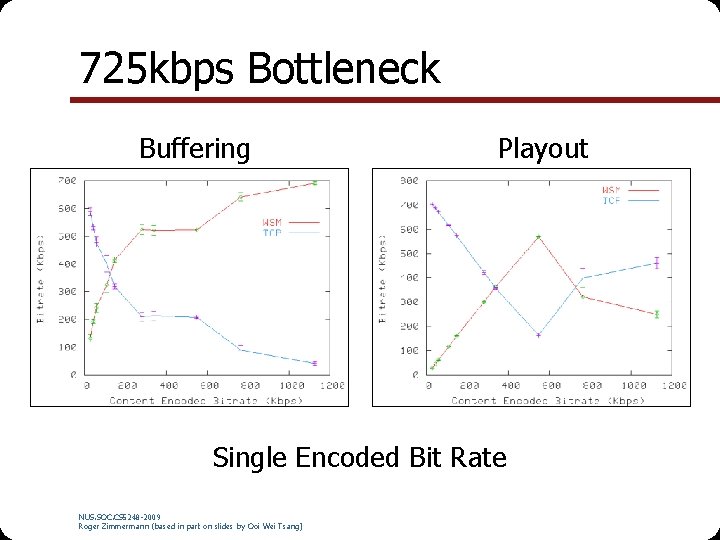 725 kbps Bottleneck Buffering Playout Single Encoded Bit Rate NUS. SOC. CS 5248 -2009