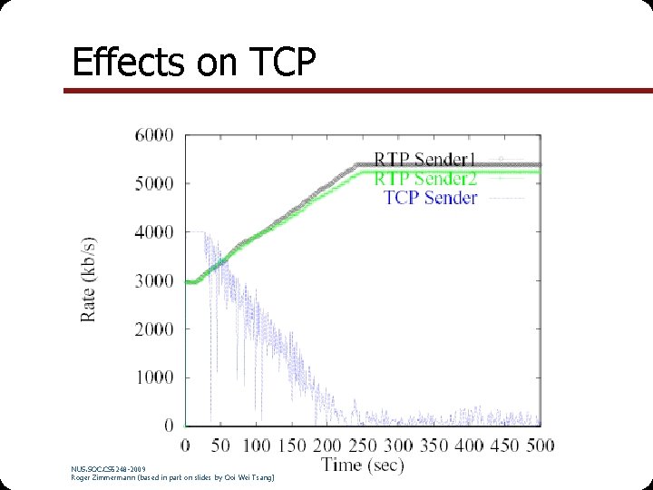 Effects on TCP NUS. SOC. CS 5248 -2009 Roger Zimmermann (based in part on