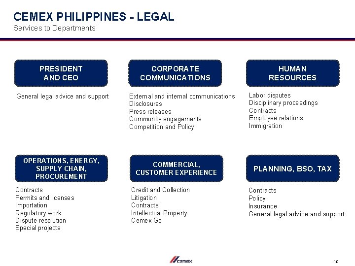 CEMEX PHILIPPINES - LEGAL Services to Departments PRESIDENT AND CEO General legal advice and