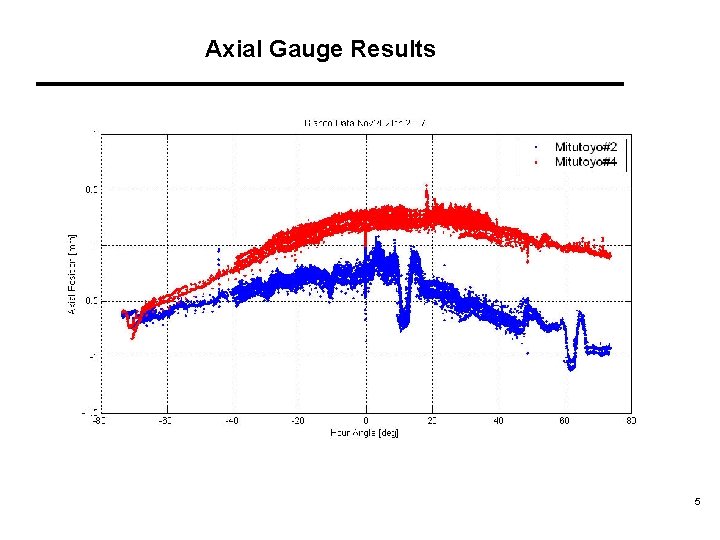 Axial Gauge Results 5 