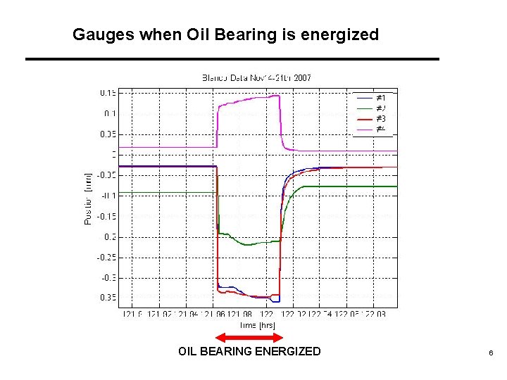 Gauges when Oil Bearing is energized OIL BEARING ENERGIZED 6 