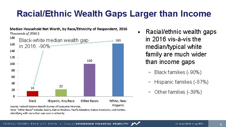 Racial/Ethnic Wealth Gaps Larger than Income § Black-white median wealth gap in 2016: -90%