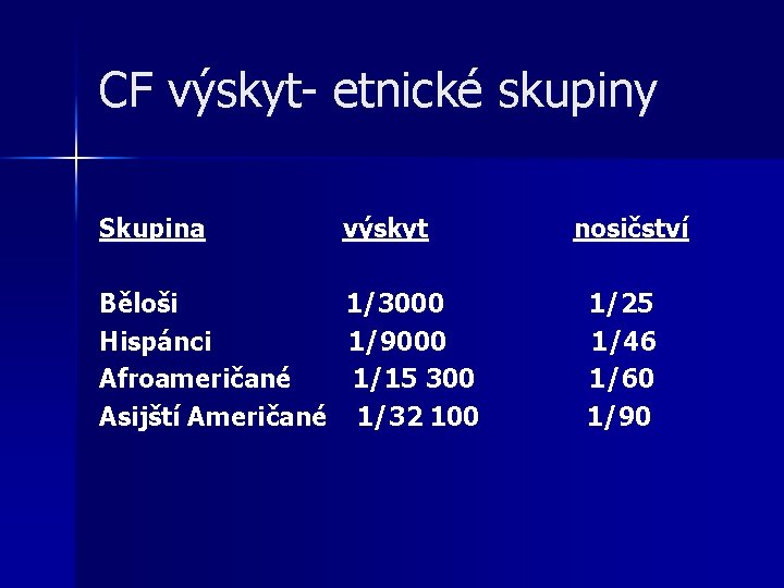 CF výskyt- etnické skupiny Skupina výskyt Běloši Hispánci Afroameričané Asijští Američané 1/3000 1/9000 1/15