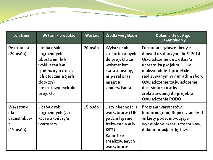 Działanie Wskaźnik produktu Wartość Źródło weryfikacji Dokumenty dostęp. u grantobiorcy Rekrutacja (20 osób) Liczba