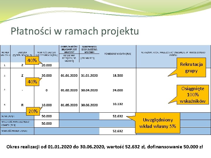 Płatności w ramach projektu 40% Rekrutacja grupy 40% Osiągnięte 100% wskaźników 20% Uwzględniony wkład